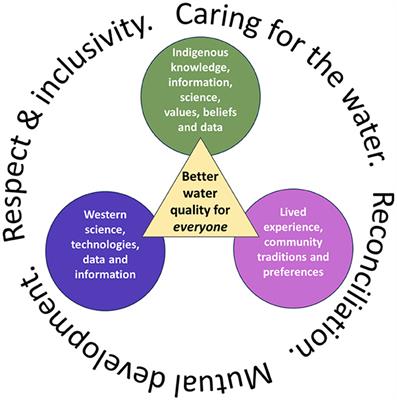 The contributions of Indigenous People's earth observations to water quality monitoring